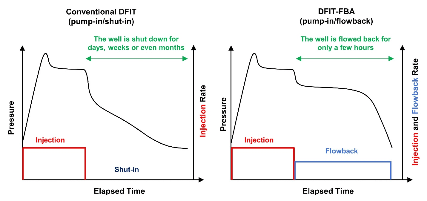 Figure 1.Convential vs. DFIT