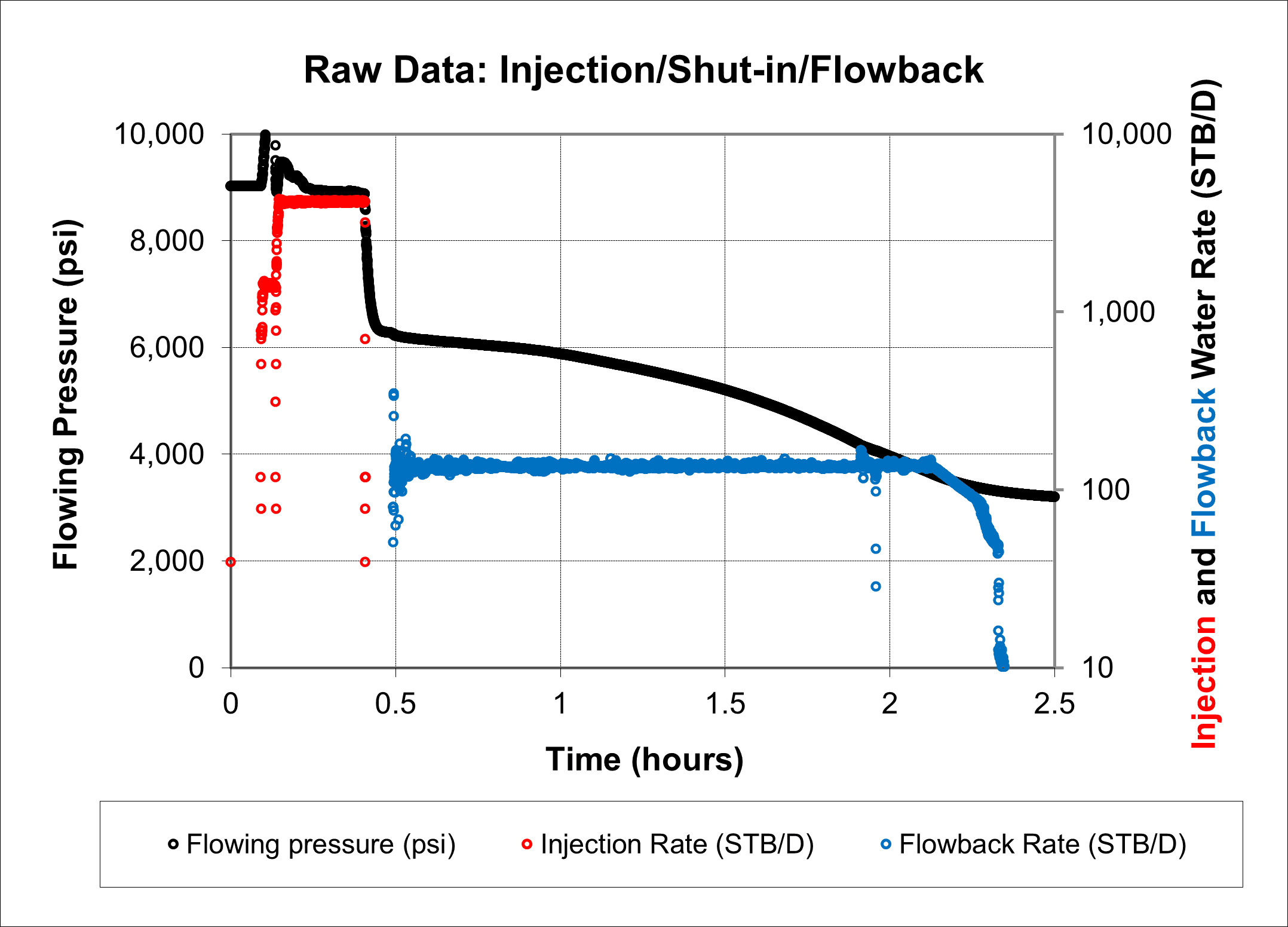 Figure 2. Raw Data: Injection/Shut-in/Flowback