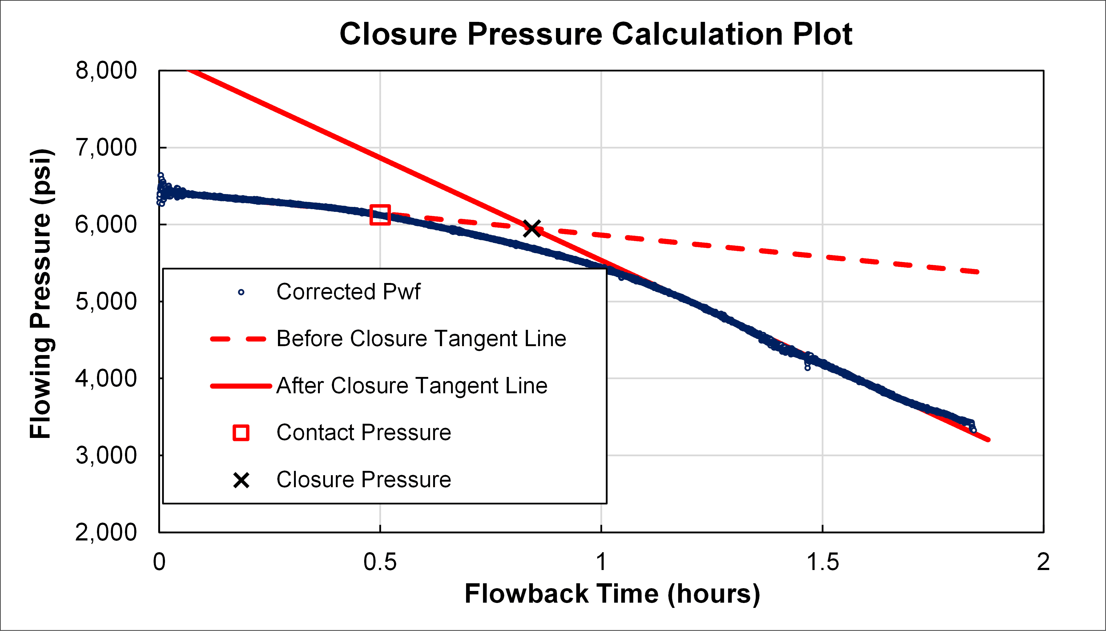 Figure 3.Closure Pressure Calculation Plot