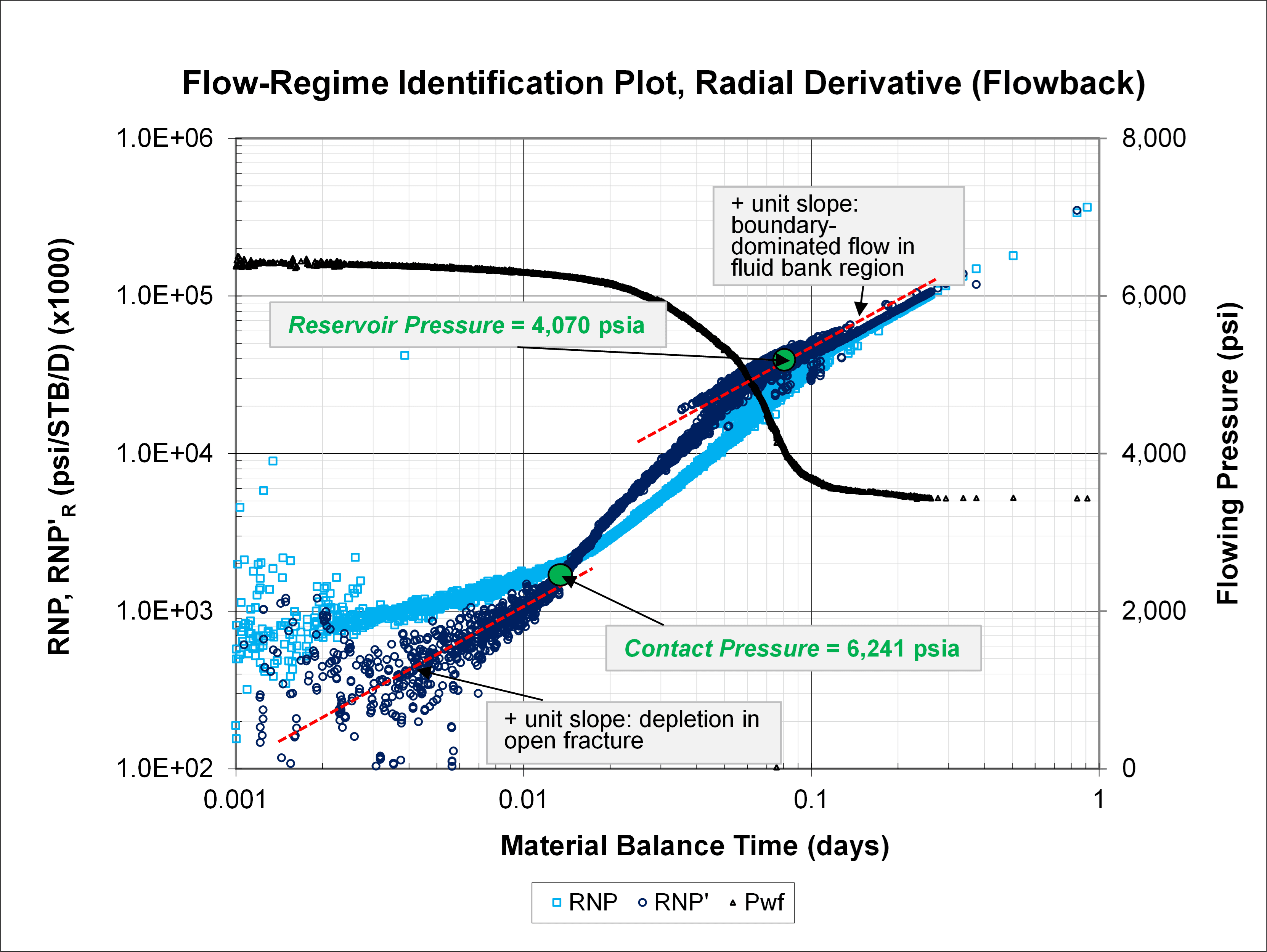 Figure 4. Cartesian plot used to estimate contact and closure pressure.